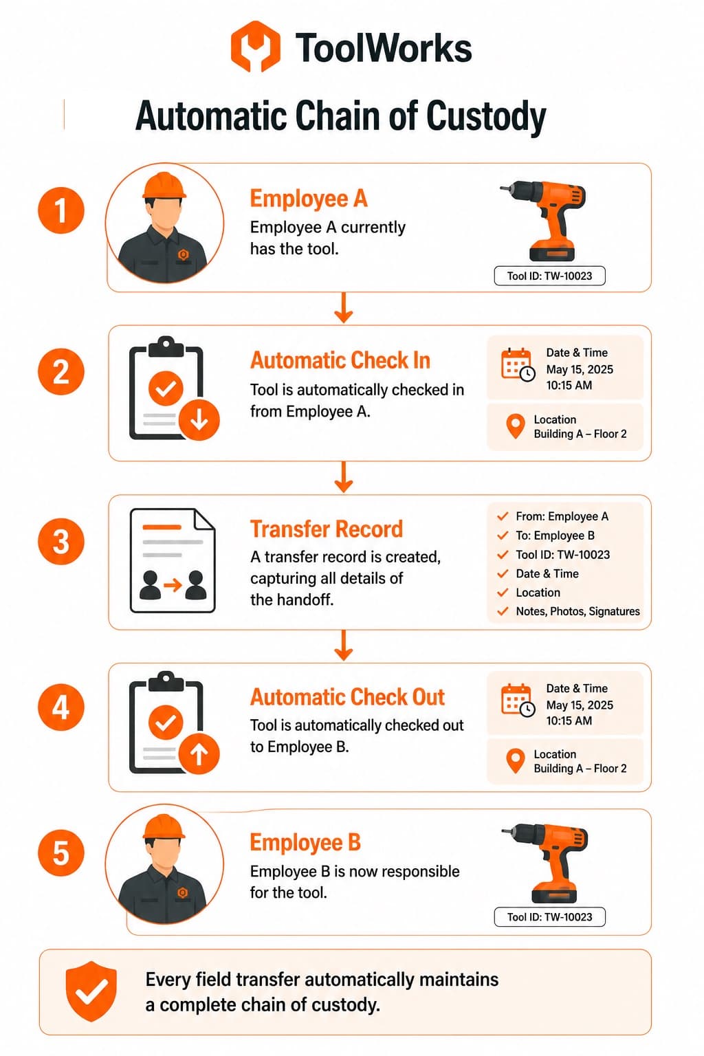 Diagram 3: Automatic Chain of Custody