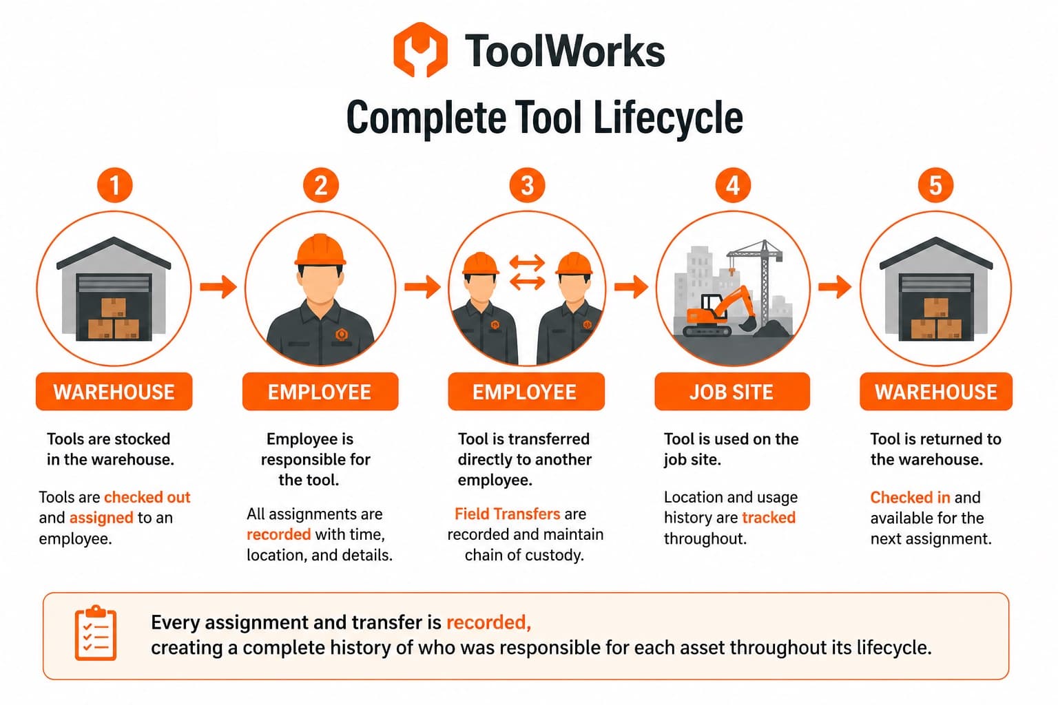 Diagram 1: ToolWorks Complete Tool Lifecycle