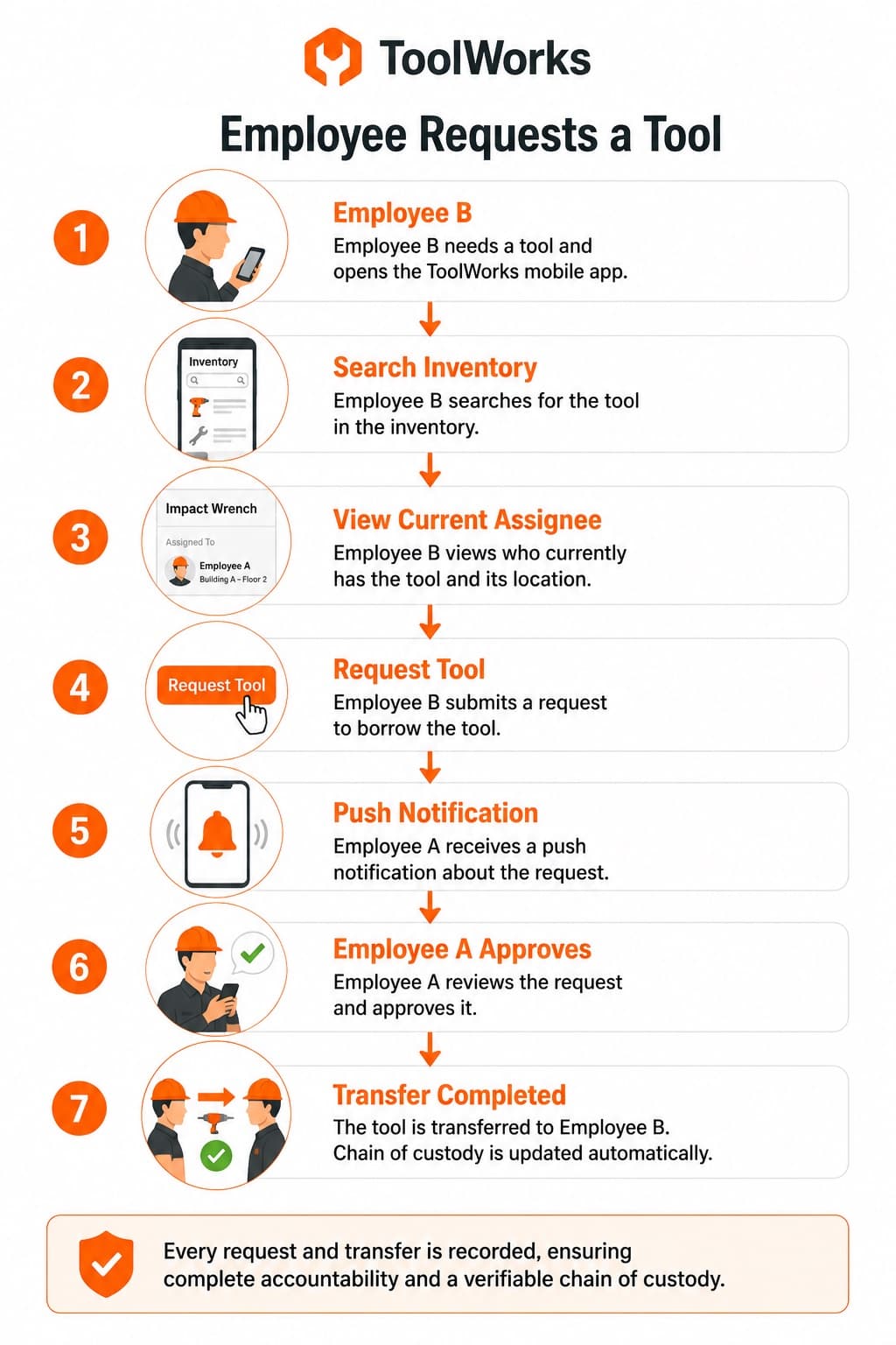 Diagram 2: Employee Requests a Tool