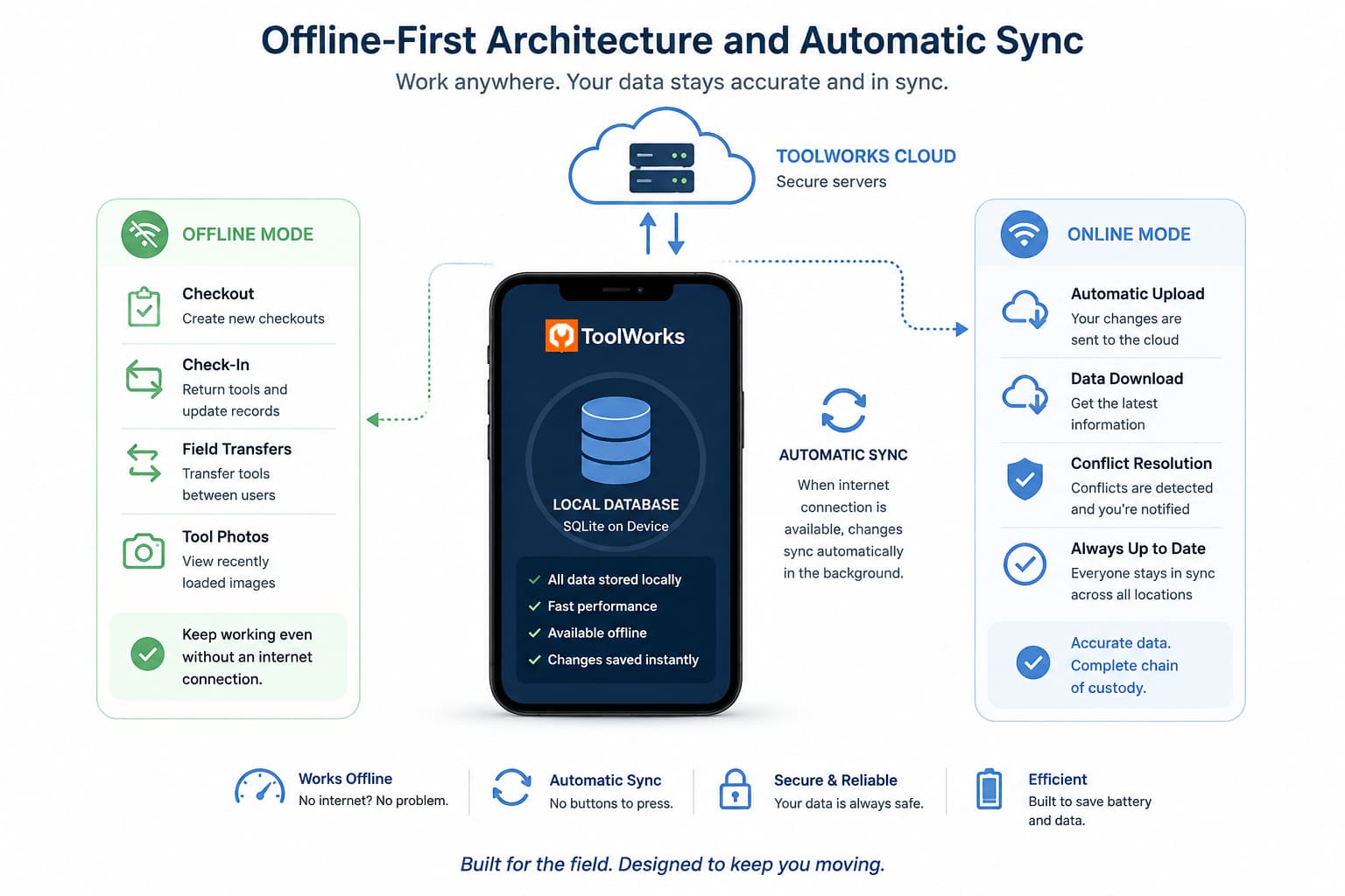 Diagram: Offline-First Architecture and Automatic Sync