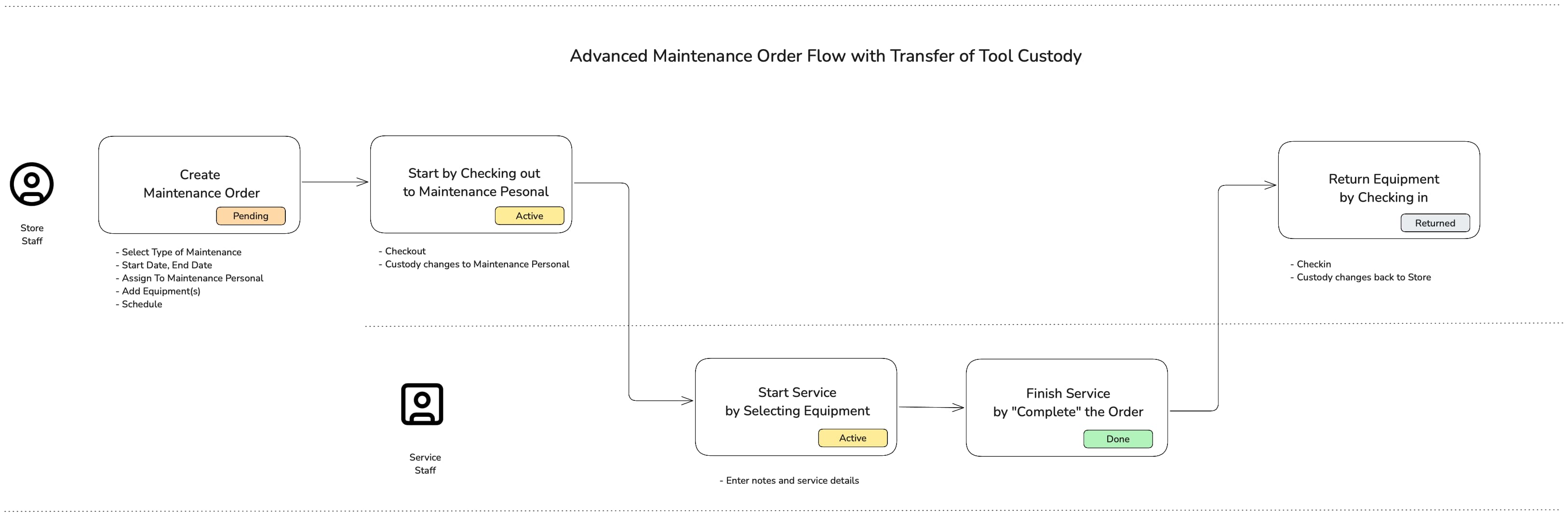 Maintenance Order Workflow