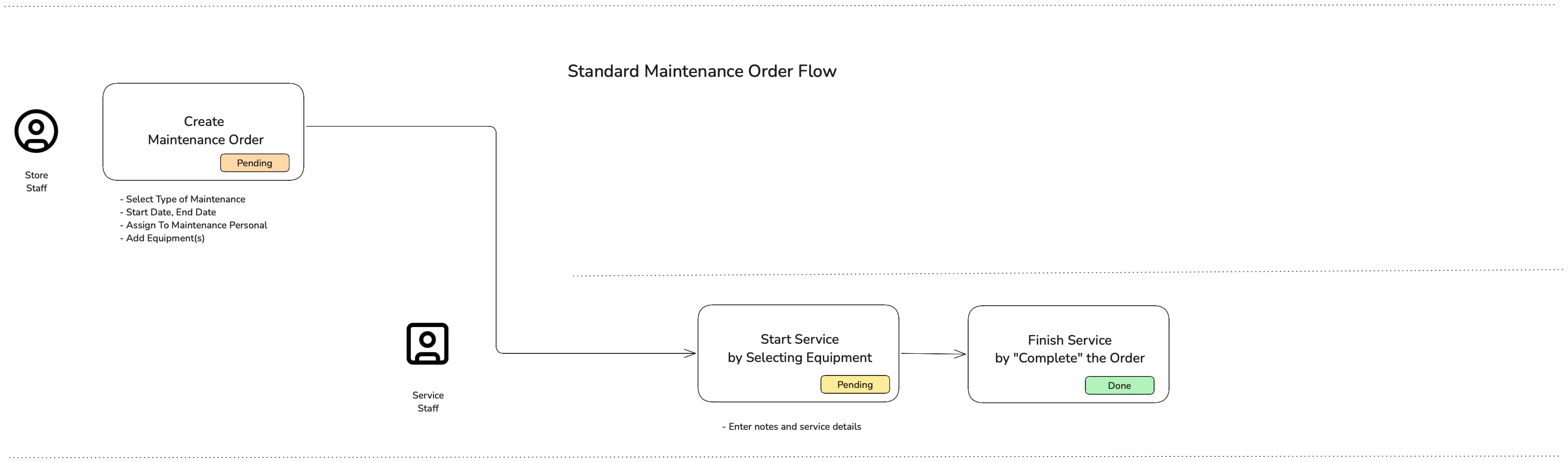 Maintenance Order Workflow